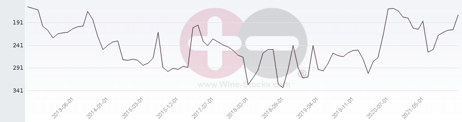 Vineyard Region Ranking Chart