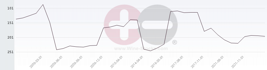Vineyard Region Ranking Chart