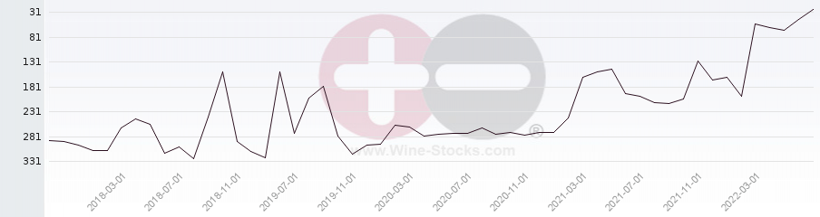 Vineyard Region Ranking Chart