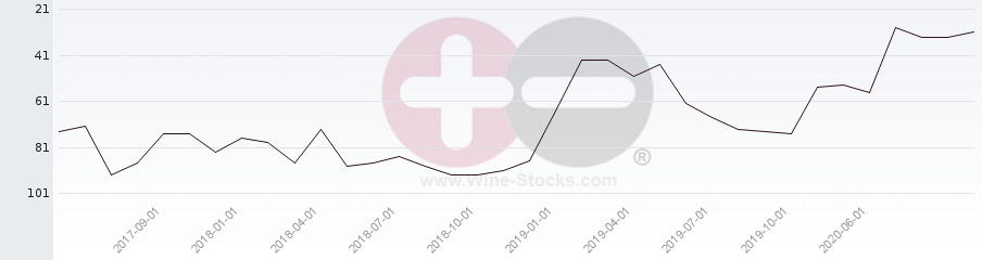 Vineyard Region Ranking Chart