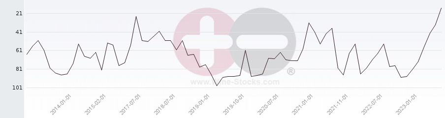 Vineyard Region Ranking Chart