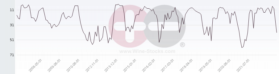 Vineyard Region Ranking Chart