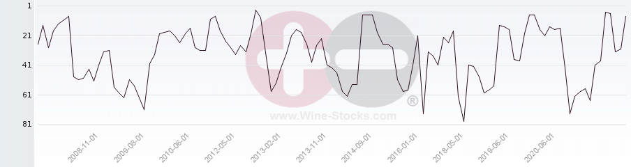 Vineyard Region Ranking Chart