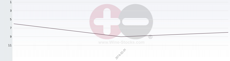 Vineyard Region Ranking Chart