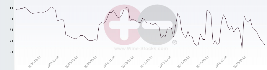 Vineyard Region Ranking Chart