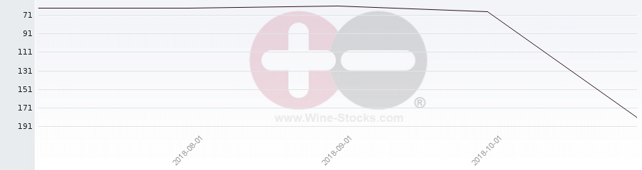 Vineyard Region Ranking Chart