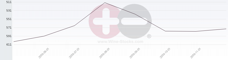 Vineyard Region Ranking Chart