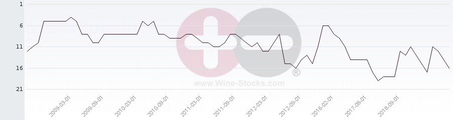 Vineyard Region Ranking Chart