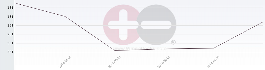 Vineyard Region Ranking Chart
