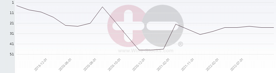 Vineyard Region Ranking Chart