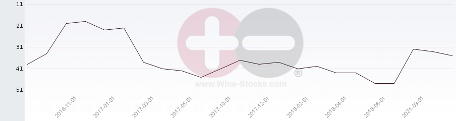 Vineyard Region Ranking Chart