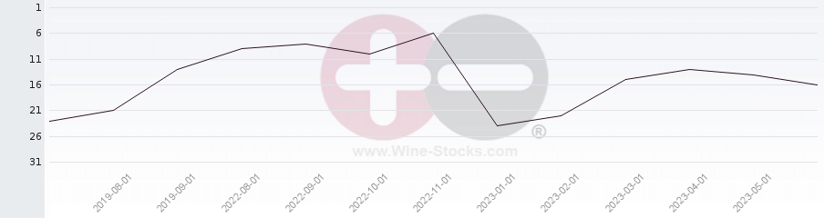 Vineyard Region Ranking Chart