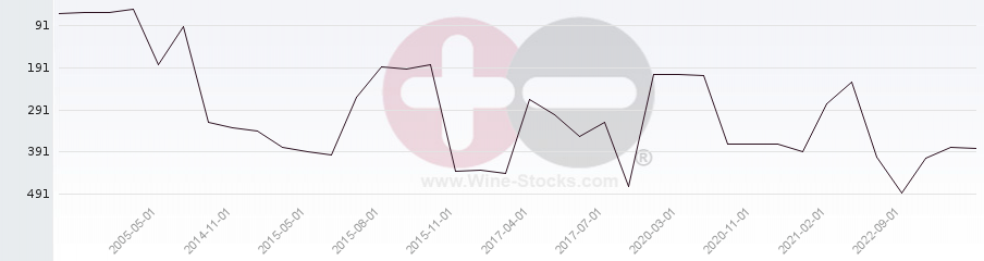 Vineyard Region Ranking Chart