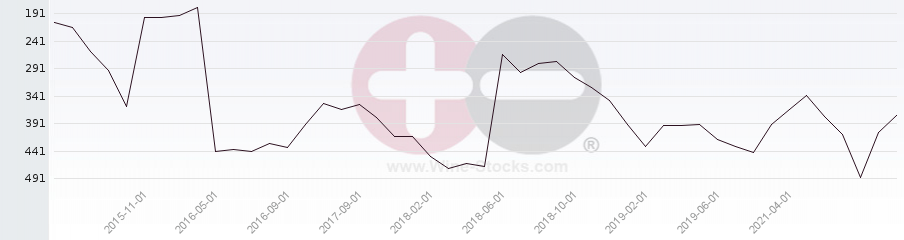 Vineyard Region Ranking Chart