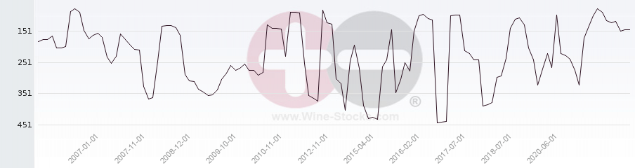 Vineyard Region Ranking Chart