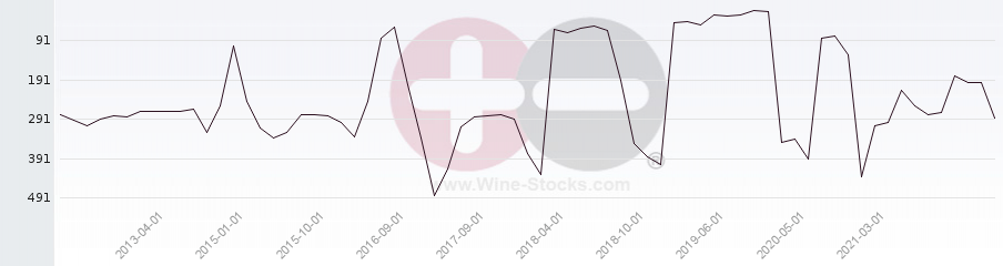 Vineyard Region Ranking Chart