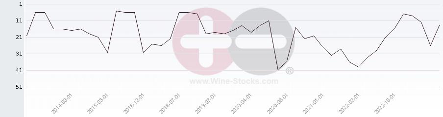 Vineyard Region Ranking Chart