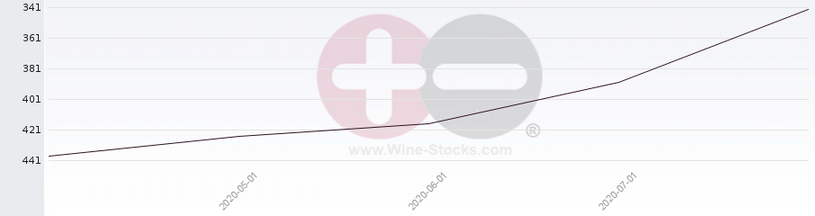 Vineyard Region Ranking Chart