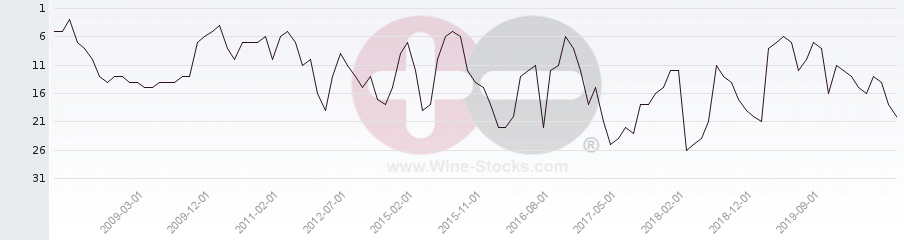 Vineyard Region Ranking Chart