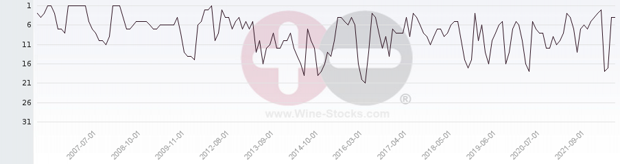 Vineyard Region Ranking Chart