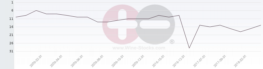 Vineyard Region Ranking Chart