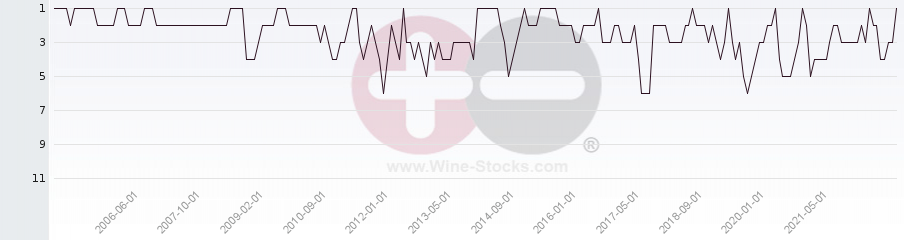 Vineyard Region Ranking Chart