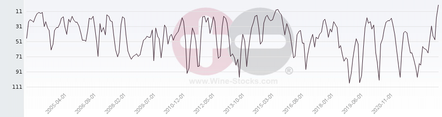 Vineyard Region Ranking Chart