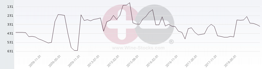 Vineyard Region Ranking Chart