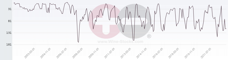 Vineyard Region Ranking Chart
