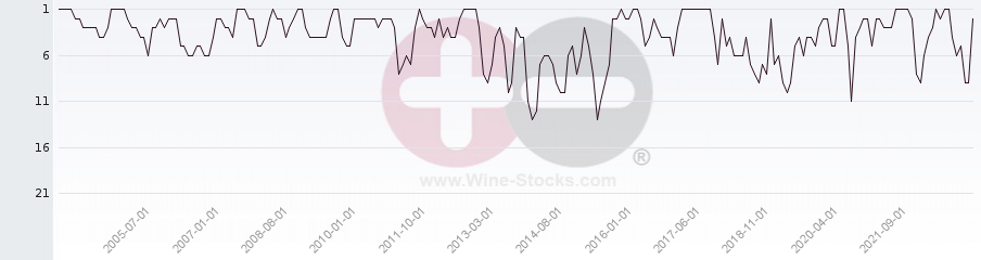 Vineyard Region Ranking Chart