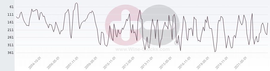 Vineyard Region Ranking Chart