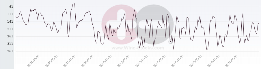 Vineyard Region Ranking Chart