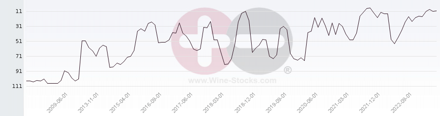 Vineyard Region Ranking Chart