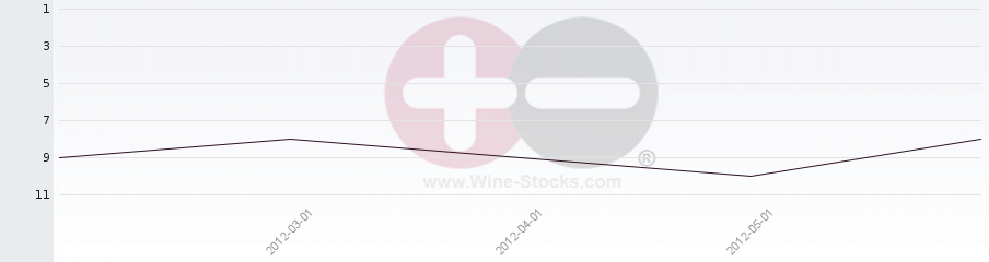Vineyard Region Ranking Chart