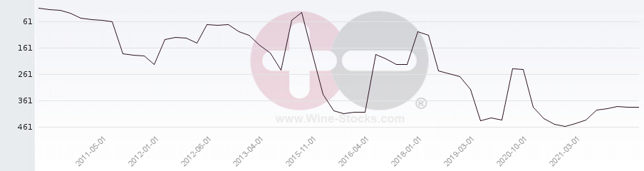 Vineyard Region Ranking Chart