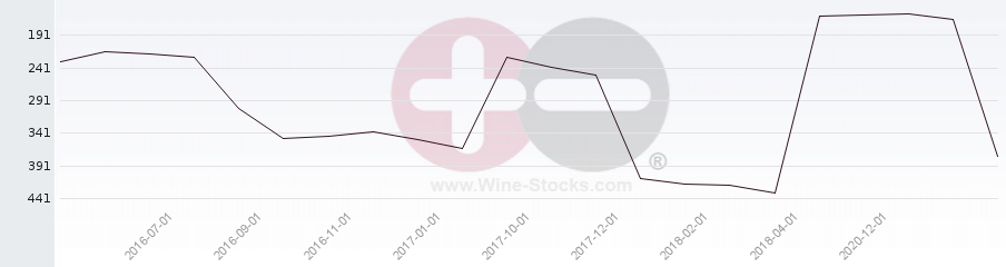 Vineyard Region Ranking Chart