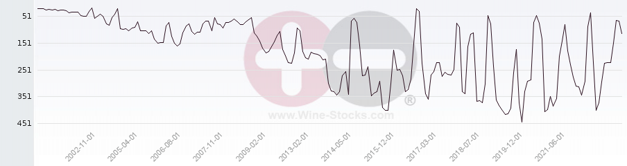 Vineyard Region Ranking Chart
