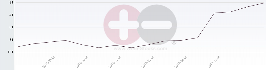 Vineyard Region Ranking Chart
