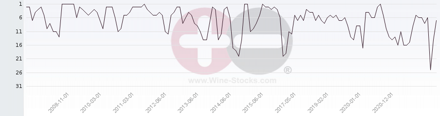 Vineyard Region Ranking Chart