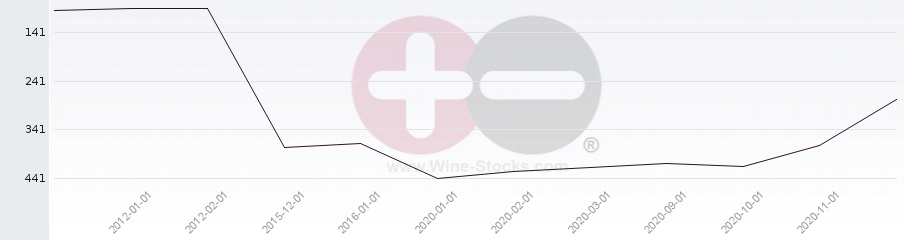 Vineyard Region Ranking Chart