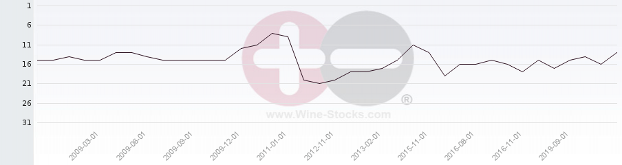 Vineyard Region Ranking Chart