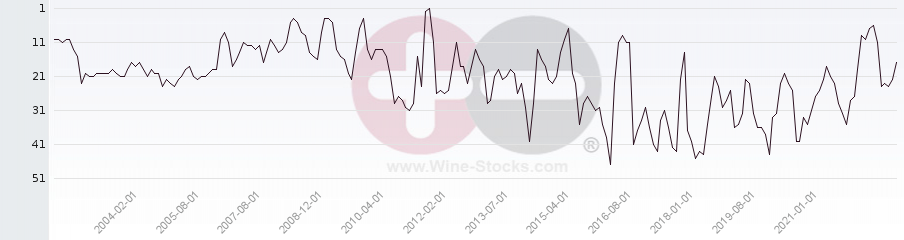 Vineyard Region Ranking Chart
