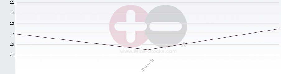 Vineyard Region Ranking Chart