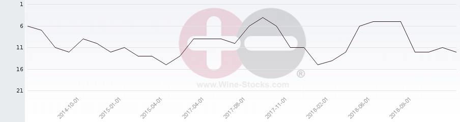 Vineyard Region Ranking Chart