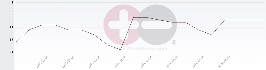 Vineyard Region Ranking Chart