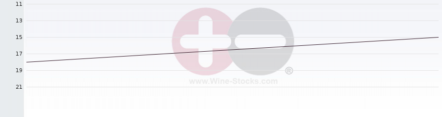 Vineyard Region Ranking Chart