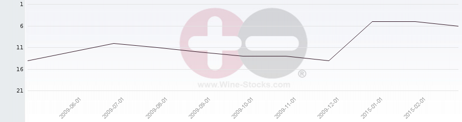 Vineyard Region Ranking Chart