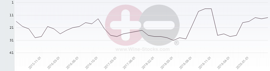 Vineyard Region Ranking Chart