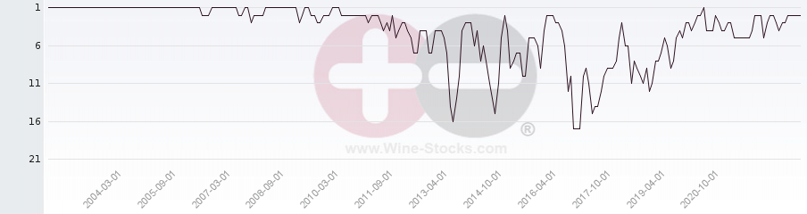 Vineyard Region Ranking Chart