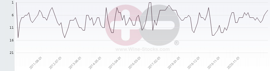 Vineyard Region Ranking Chart